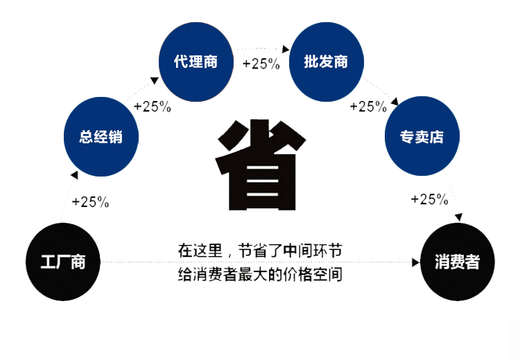 常規1(圖3)